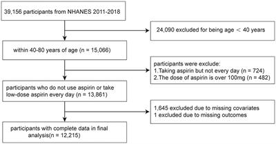 The association between low-dose aspirin intake and osteoarthritis: a population-based cross-sectional study based on NHANES